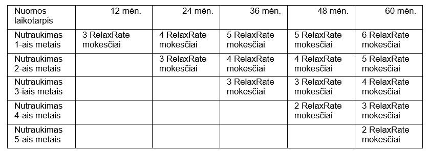  Kompensacijos dydis, nutraukiant sutartį be priežasties anksčiau numatyto sutarties termino pabaigos.